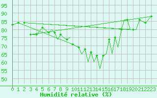 Courbe de l'humidit relative pour Braunschweig