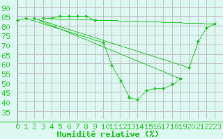 Courbe de l'humidit relative pour Saclas (91)