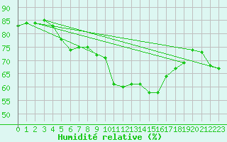 Courbe de l'humidit relative pour Skagsudde