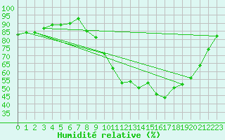 Courbe de l'humidit relative pour Belfort (90)