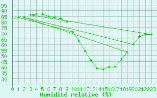 Courbe de l'humidit relative pour Tarancon