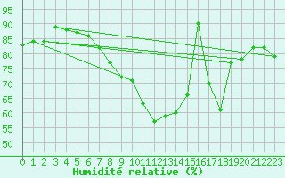 Courbe de l'humidit relative pour Herstmonceux (UK)