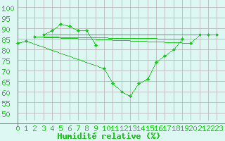 Courbe de l'humidit relative pour Weissenburg