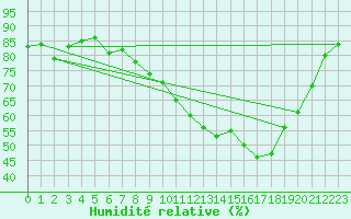 Courbe de l'humidit relative pour Strasbourg (67)
