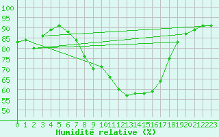Courbe de l'humidit relative pour Constance (All)