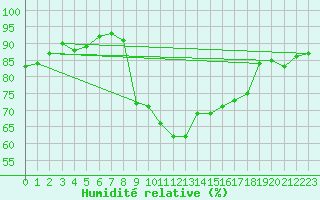 Courbe de l'humidit relative pour Metz (57)