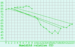 Courbe de l'humidit relative pour Chartres (28)