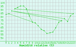 Courbe de l'humidit relative pour Elblag