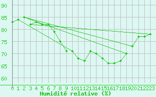 Courbe de l'humidit relative pour Ajaccio - Campo dell'Oro (2A)