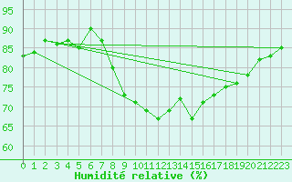 Courbe de l'humidit relative pour Mumbles