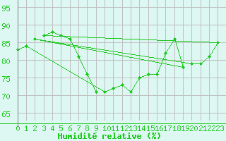 Courbe de l'humidit relative pour Saint Catherine's Point
