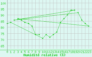 Courbe de l'humidit relative pour Berlin-Tempelhof