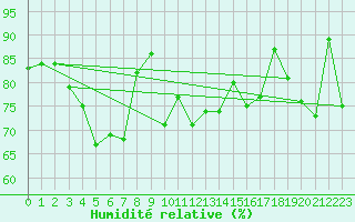 Courbe de l'humidit relative pour Port Taharoa
