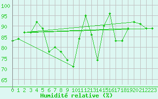 Courbe de l'humidit relative pour Bonn-Roleber