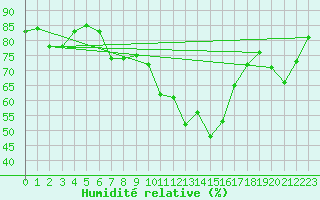 Courbe de l'humidit relative pour Oron (Sw)