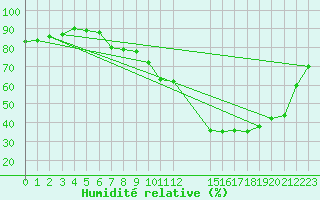 Courbe de l'humidit relative pour Potes / Torre del Infantado (Esp)