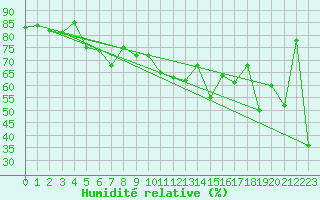 Courbe de l'humidit relative pour Capo Bellavista