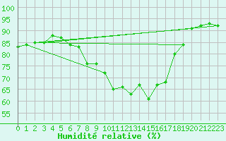 Courbe de l'humidit relative pour Payerne (Sw)