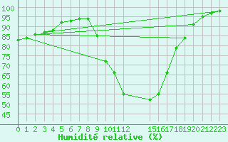 Courbe de l'humidit relative pour Ruffiac (47)