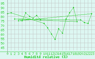 Courbe de l'humidit relative pour Nyon-Changins (Sw)