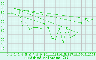 Courbe de l'humidit relative pour La Dle (Sw)