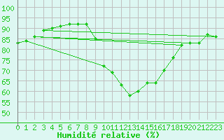 Courbe de l'humidit relative pour Edinburgh (UK)