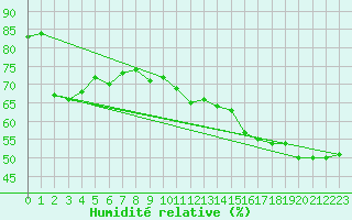 Courbe de l'humidit relative pour Ste Anne De Bell 1