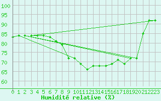 Courbe de l'humidit relative pour Bamberg