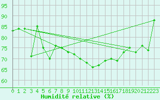 Courbe de l'humidit relative pour Ischgl / Idalpe