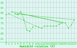 Courbe de l'humidit relative pour Machichaco Faro