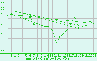 Courbe de l'humidit relative pour Scuol