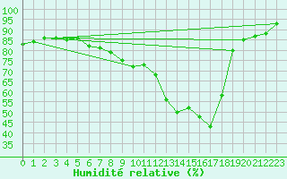 Courbe de l'humidit relative pour Neuenahr, Bad-Ahrwei