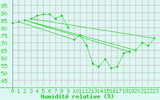 Courbe de l'humidit relative pour Pelzerhaken