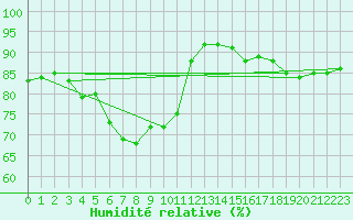 Courbe de l'humidit relative pour Kaisersbach-Cronhuette