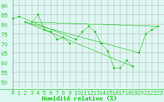 Courbe de l'humidit relative pour Edinburgh (UK)