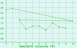 Courbe de l'humidit relative pour Ayutthaya