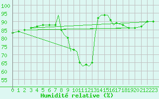 Courbe de l'humidit relative pour Waddington