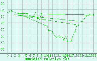 Courbe de l'humidit relative pour Hawarden