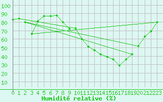 Courbe de l'humidit relative pour Carpentras (84)