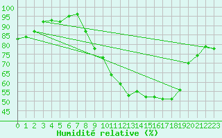 Courbe de l'humidit relative pour Cambrai / Epinoy (62)