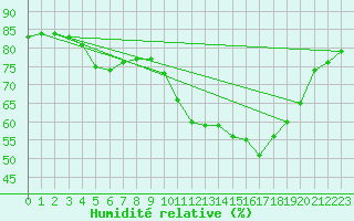 Courbe de l'humidit relative pour Nantes (44)