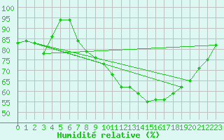Courbe de l'humidit relative pour Mullingar