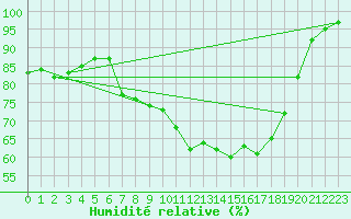 Courbe de l'humidit relative pour Tulloch Bridge