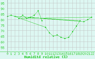 Courbe de l'humidit relative pour Lisbonne (Po)