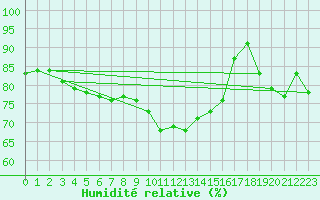 Courbe de l'humidit relative pour Reims-Prunay (51)