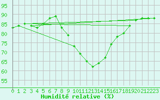 Courbe de l'humidit relative pour Plauen