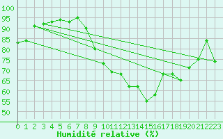 Courbe de l'humidit relative pour La Rochelle - Aerodrome (17)