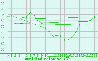 Courbe de l'humidit relative pour Rota