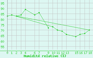 Courbe de l'humidit relative pour Utsjoki Nuorgam rajavartioasema