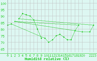 Courbe de l'humidit relative pour Tusimice